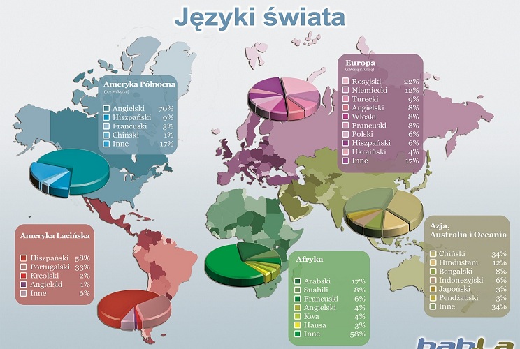 języki świata, języki europejskie, tłumaczenia z języków europejskich